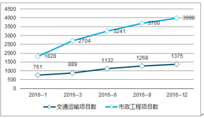 2019年中國基礎(chǔ)設(shè)施建設(shè)行業(yè)前景研究與市場運(yùn)營趨勢報(bào)告(定制版)